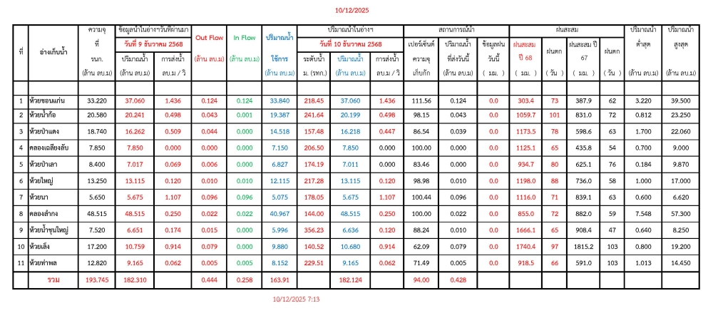 รายงานสถานการณ์น้ำประจำวันที่ 10 ธันวาคม 2568