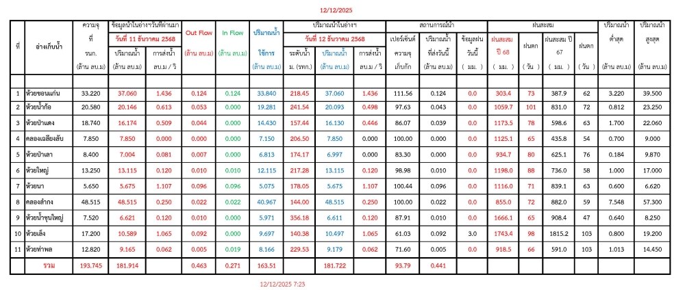 รายงานสถานการณ์น้ำประจำวันที่ 12 ธันวาคม 2568