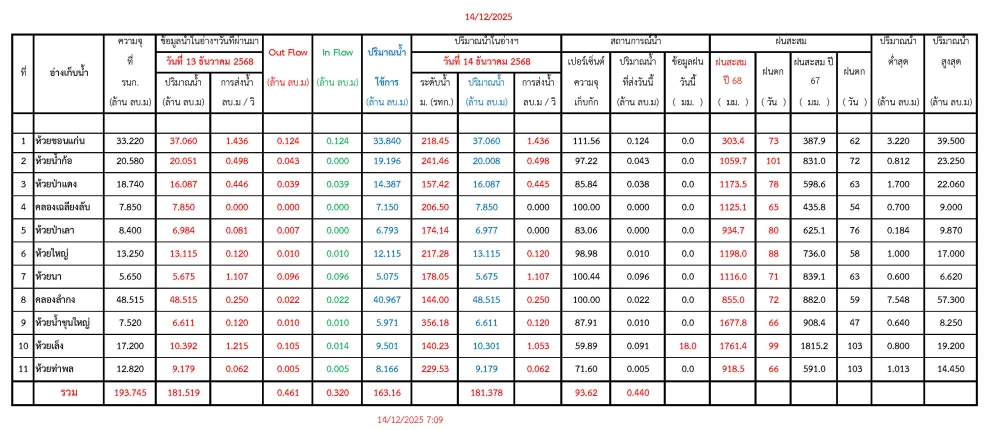 รายงานสถานการณ์น้ำประจำวันที่ 14 ธันวาคม 2568
