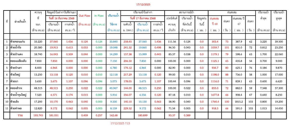 รายงานสถานการณ์น้ำประจำวันที่ 17 ธันวาคม 2568