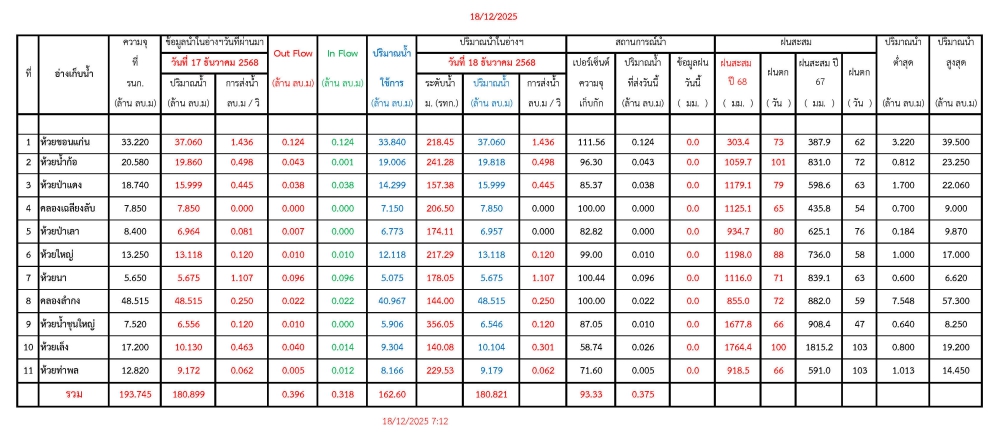 รายงานสถานการณ์น้ำประจำวันที่ 18 ธันวาคม 2568