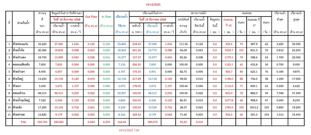 รายงานสถานการณ์น้ำประจำวันที่ 19 ธันวาคม 2568