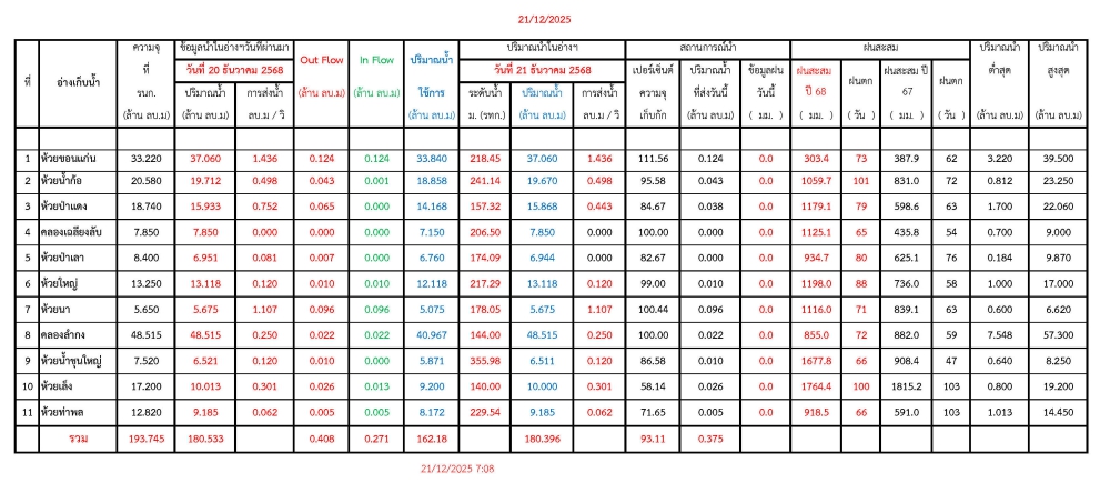 รายงานสถานการณ์น้ำประจำวันที่21 ธันวาคม 2568