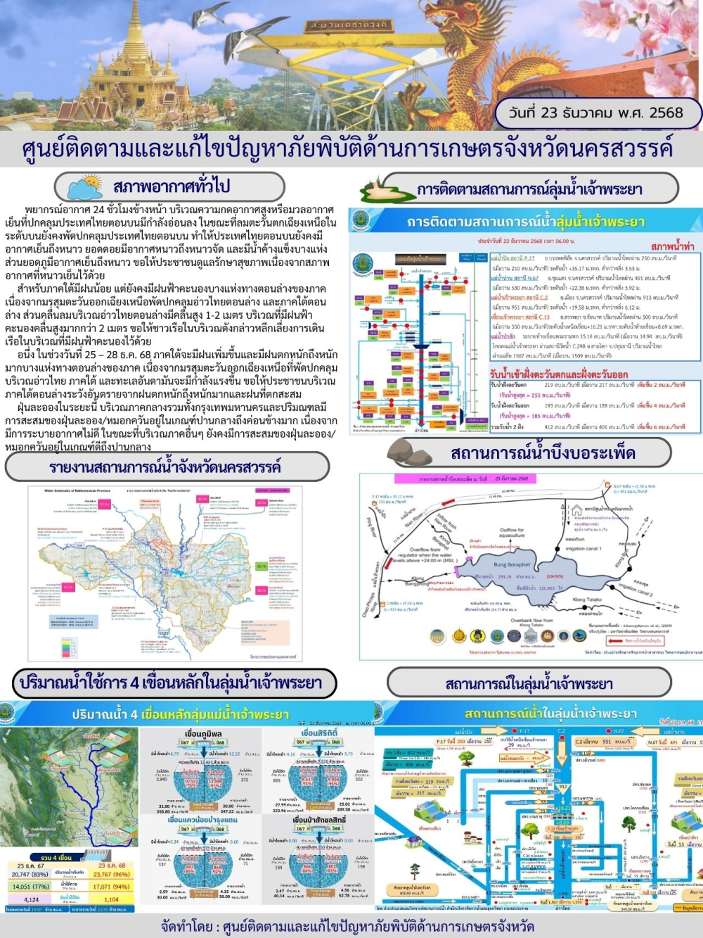 รายงานสถานการณ์น้ำ ประจำวันที่ 23 ธันวาคม 2568