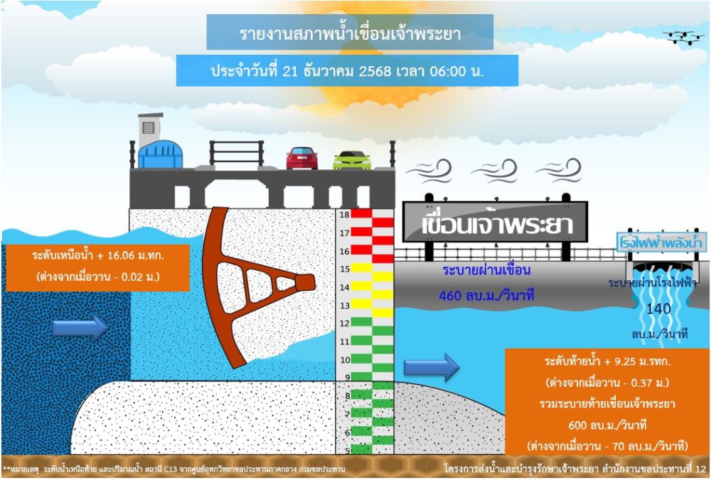 รายงานสถานการณ์น้ำเขื่อนเจ้าพระยา วันที่ 21 ธันวาคม 2568