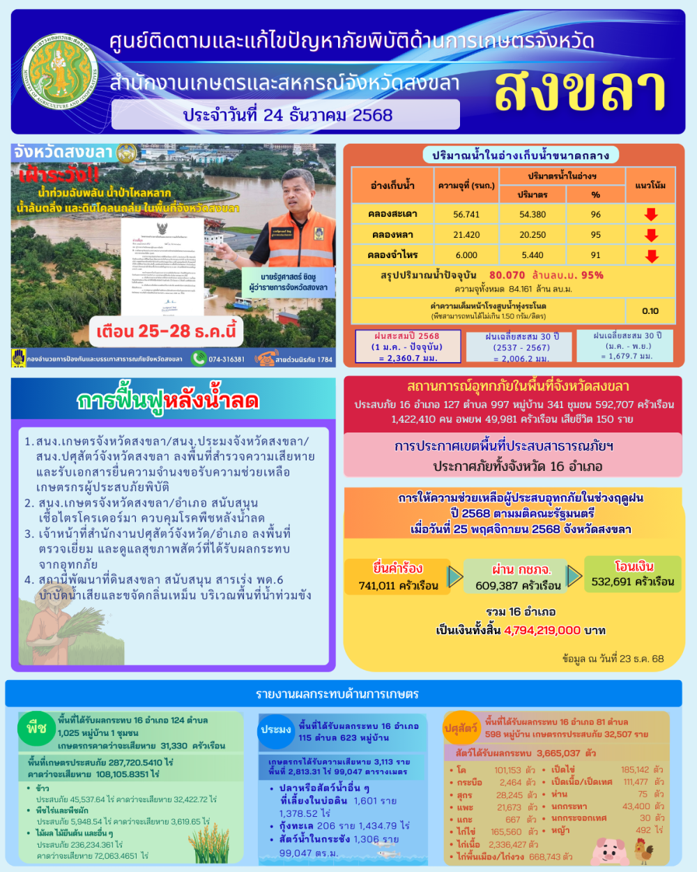 รายงานศูนย์ติดตามและแก้ไขปัญหาภัยพิบัติด้านการเกษตรจังหวัดสงขลา