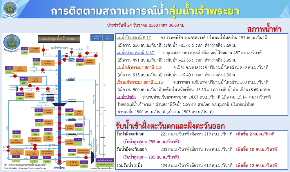 การติดตามสถานการณ์น้ำลุ่มน้ำเจ้าพระยา