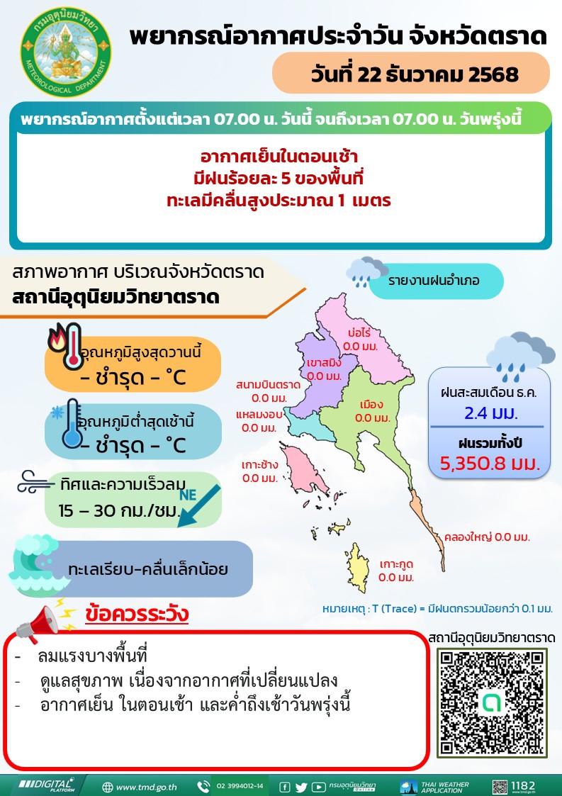 พยากรณ์อากาศประจำวันที่ 22 ธันวาคม 2568