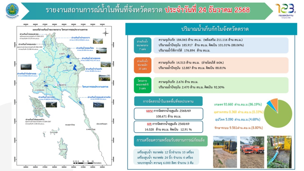 ข้อมูลสถานการณ์น้ำแหล่งน้ำปริมาณน้ำ
