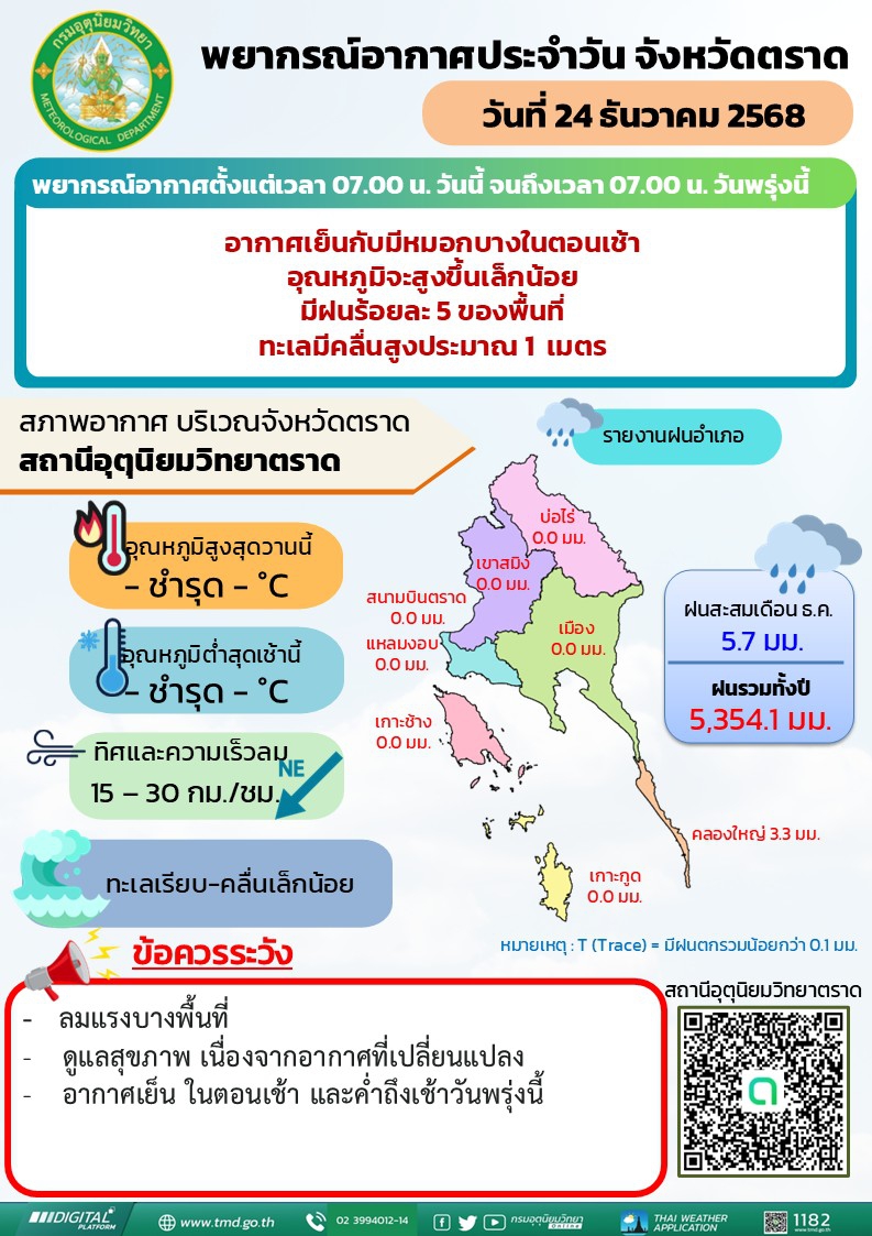 พยากรณ์อากาศประจำวันที่ 24 ธันวาคม 2568
