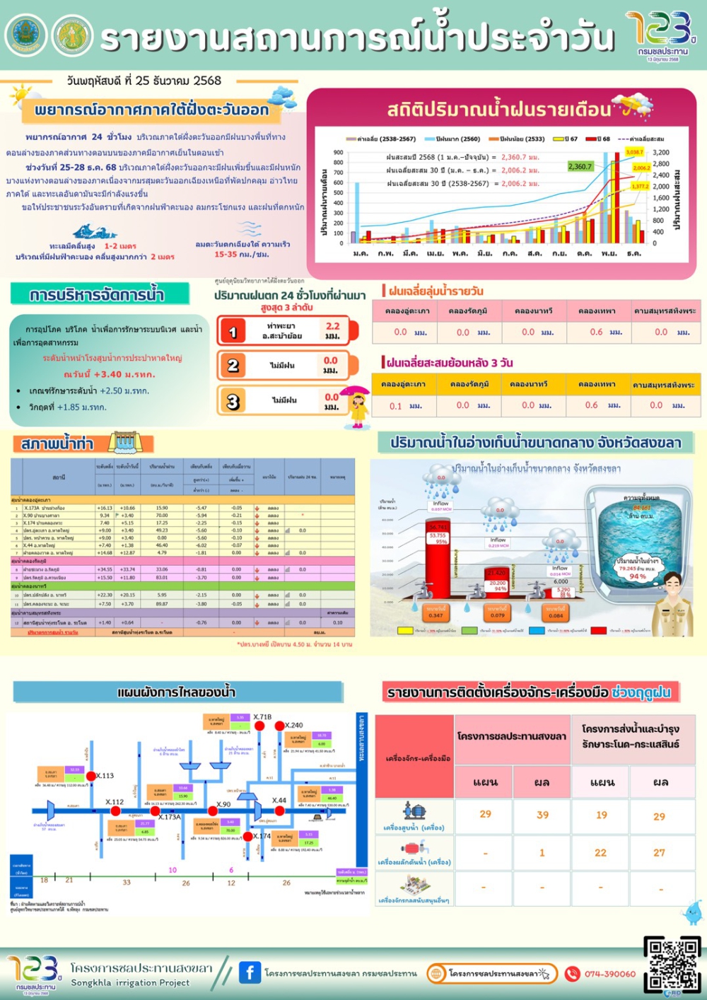 รายงานสถานการณ์น้ำ