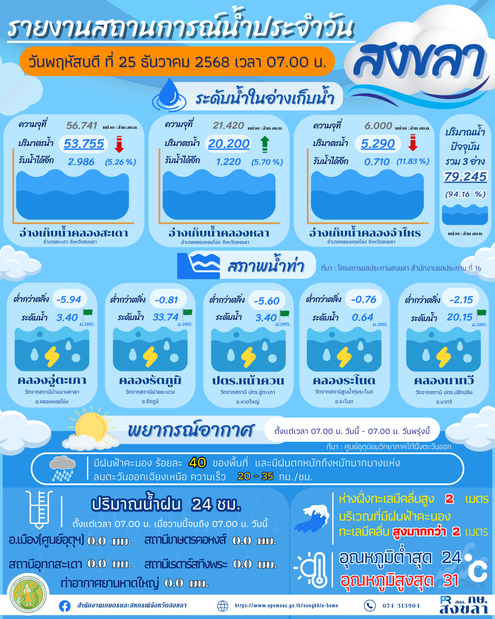 รายงานสถานการณ์น้ำ ประจำวันที่ 25 ธันวาคม 2568-1
