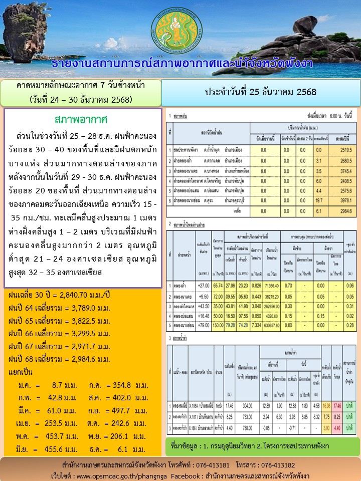 รายงานสถานการณ์สภาพอากาศและน้ำจังหวัดพังงา