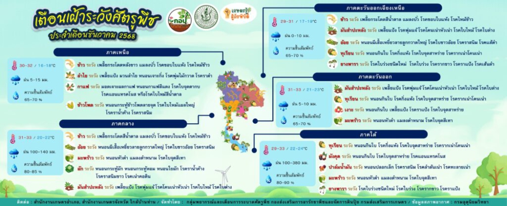 เตือนการระบาดศัตรูพืช ธ.ค. 68