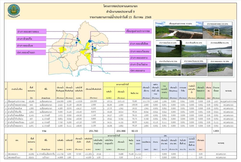 สภาพน้ำในอ่างเก็บน้ำประจำวันที่ 15 ธันวาคม 2568