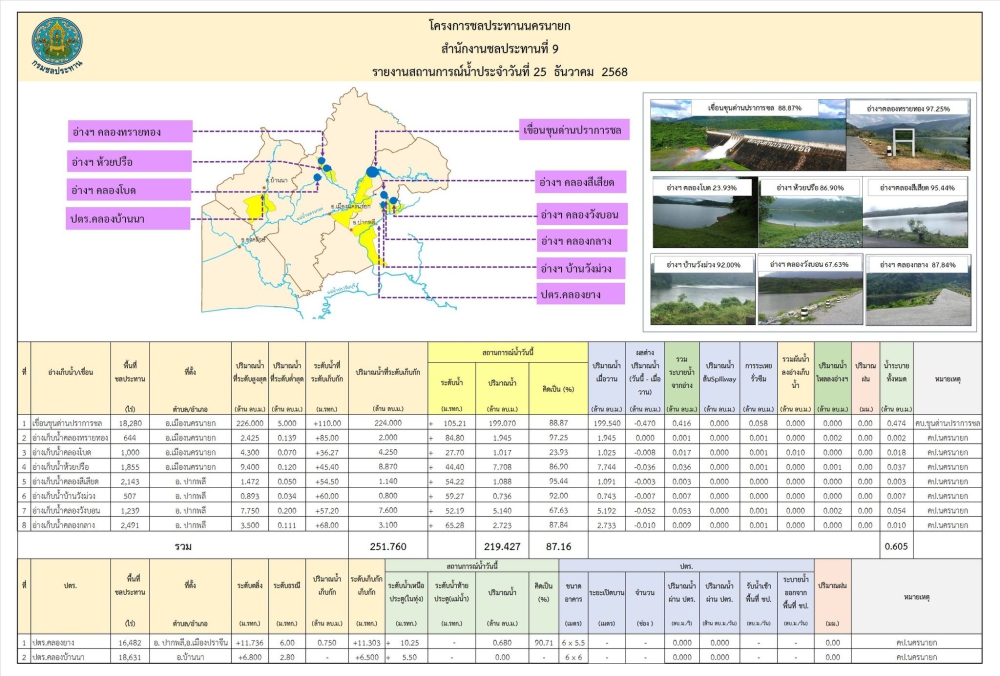 สภาพน้ำในอ่างเก็บน้ำประจำวันที่ 25 ธันวาคม 2568