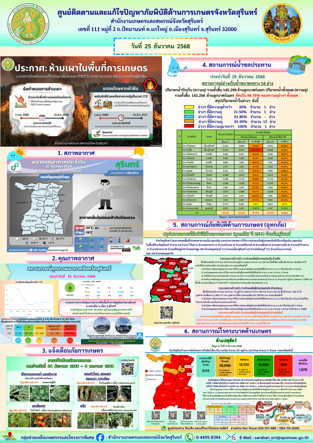 รายงานศูนย์ติดตามและแก้ไขปัญหาภัยพิบัติด้านการเกษตรจังหวัดสุรินทร์
