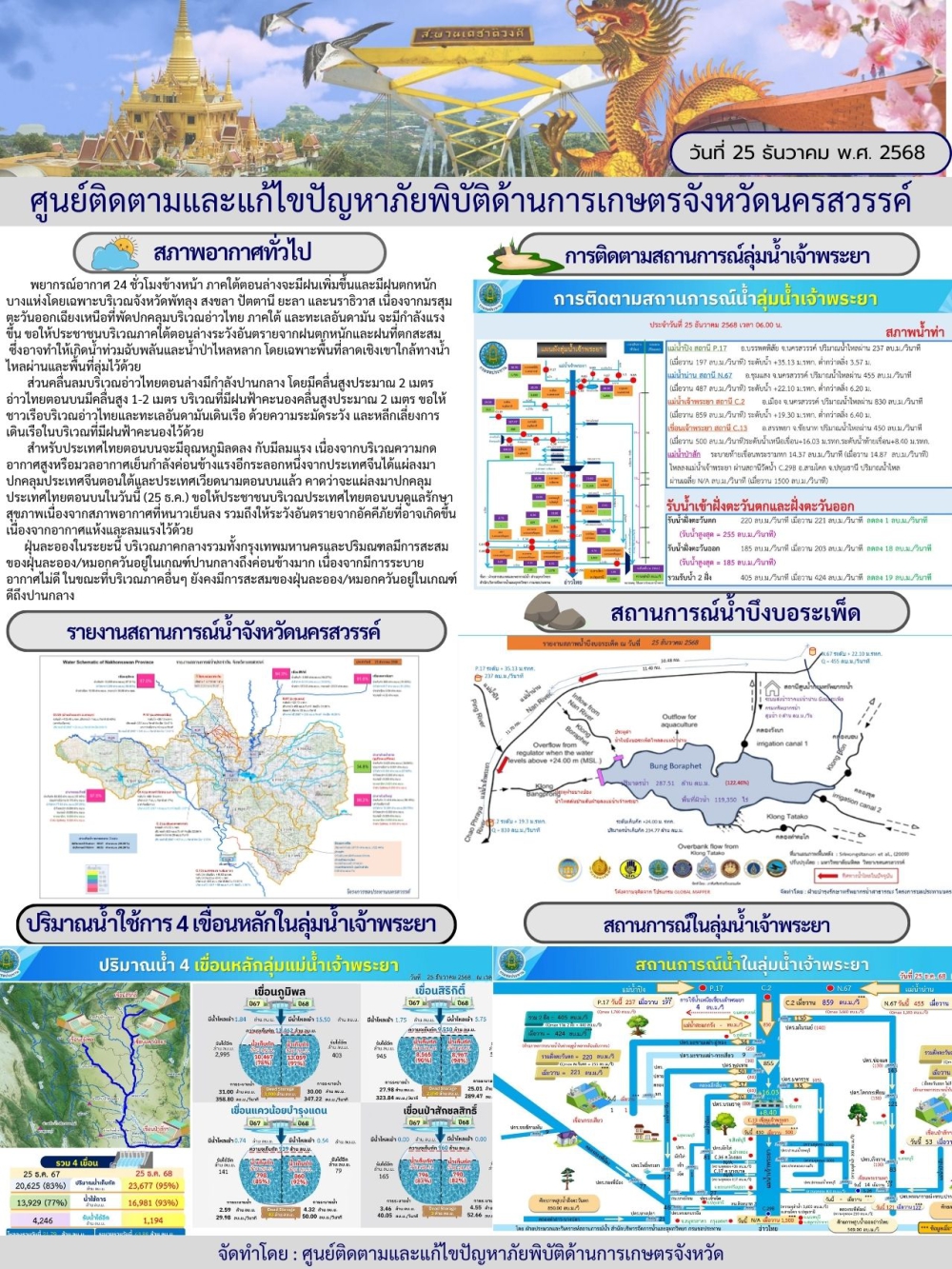 รายงานสถานการณ์น้ำ ประจำวันที่ 25 ธันวาคม 2568