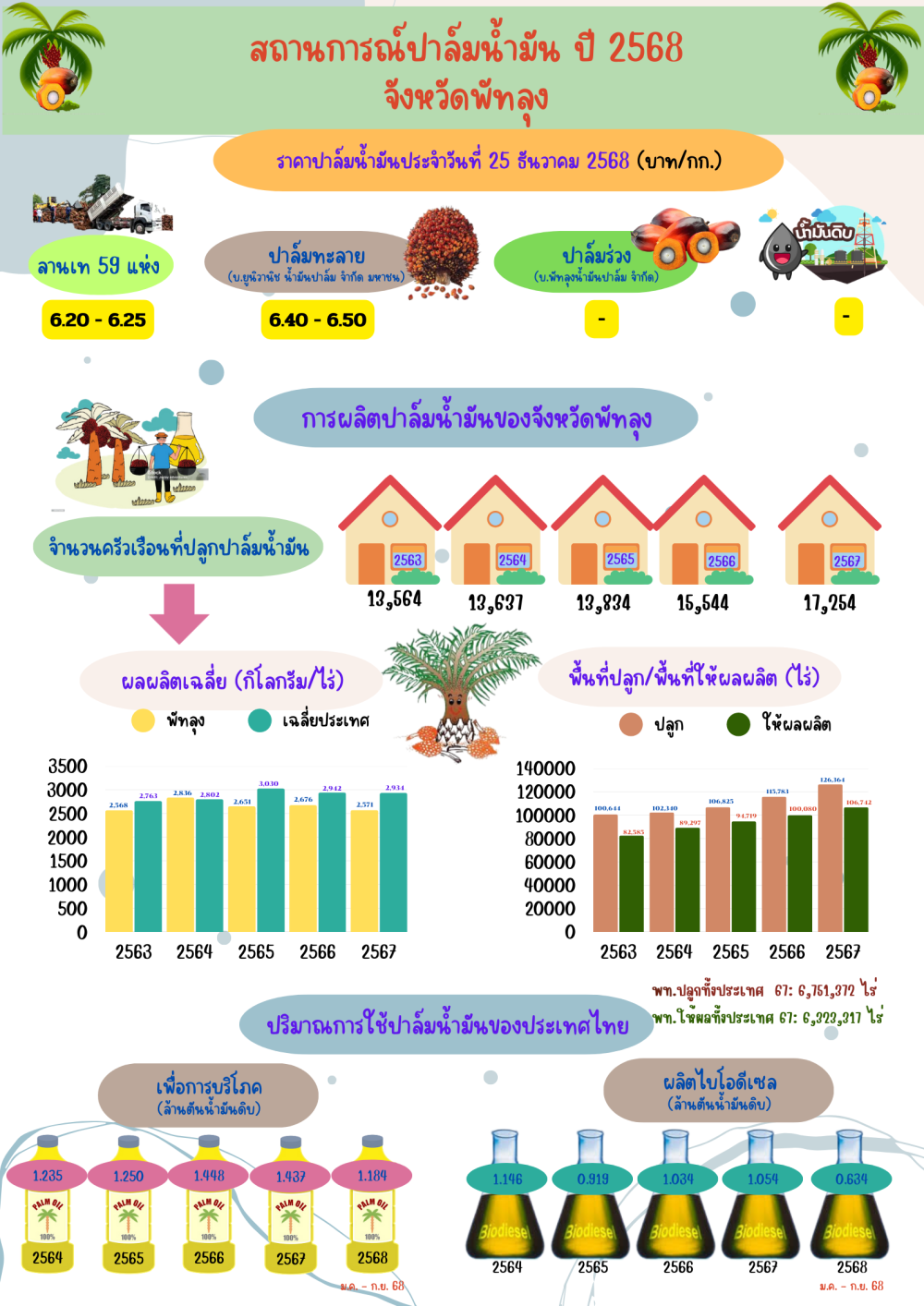 ราคาปาล์มน้ำมันประจำวันที่ 25 ธันวาคม 2568