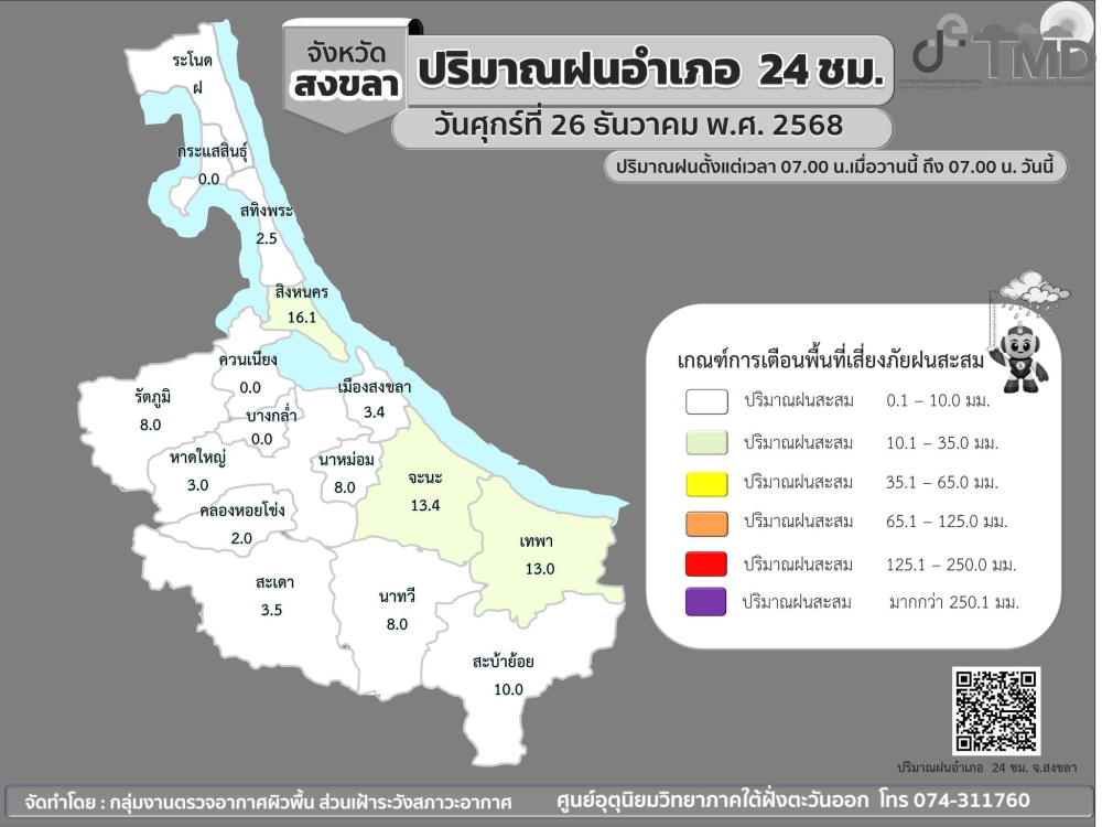 รายงานปริมาณฝนอำเภอ