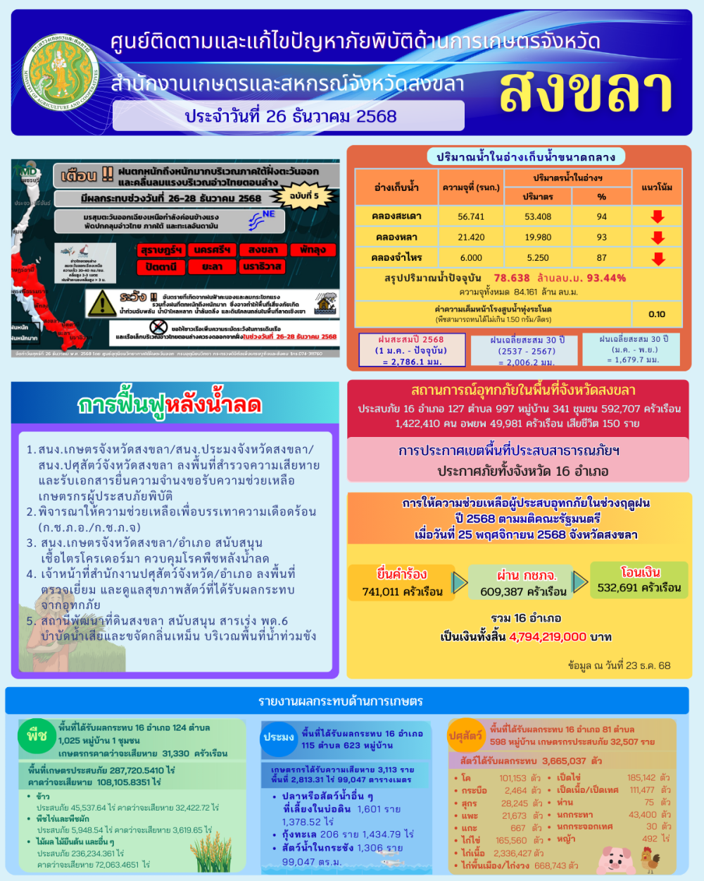รายงานศูนย์ติดตามและแก้ไขปัญหาภัยพิบัติด้านการเกษตรจังหวัดสงขลา