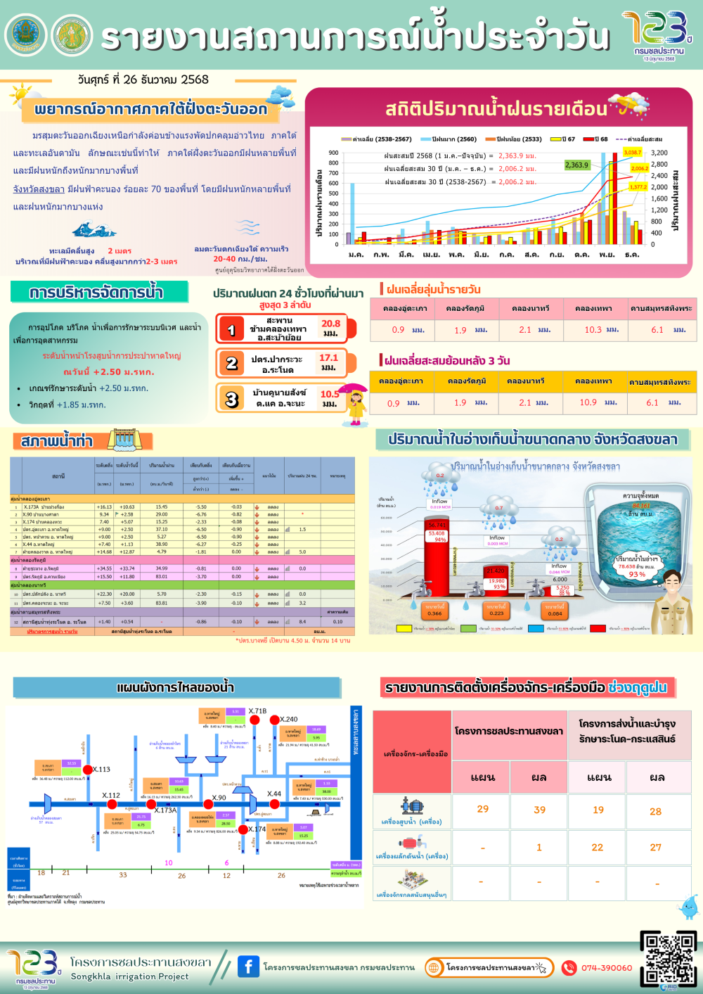 รายงานสถานการณ์น้ำ