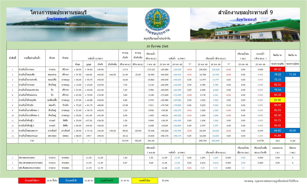 รายงานสถานการณ์น้ำอ่างเก็บน้ำจังหวัดชลบุรี