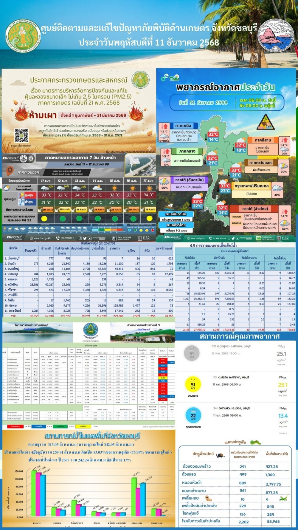 รายงานสถานการณ์ภัยพิบัติด้านการเกษตร 11 ธันวาคม 2568