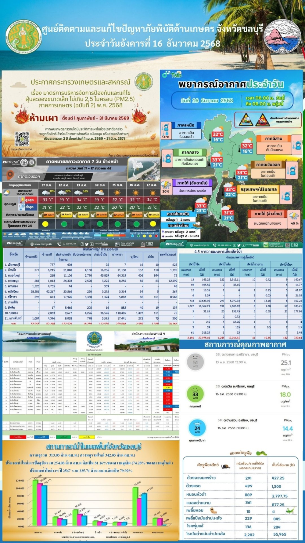 รายงานสถานการณ์ภัยพิบัติด้านการเกษตร 16 ธันวาคม 2568