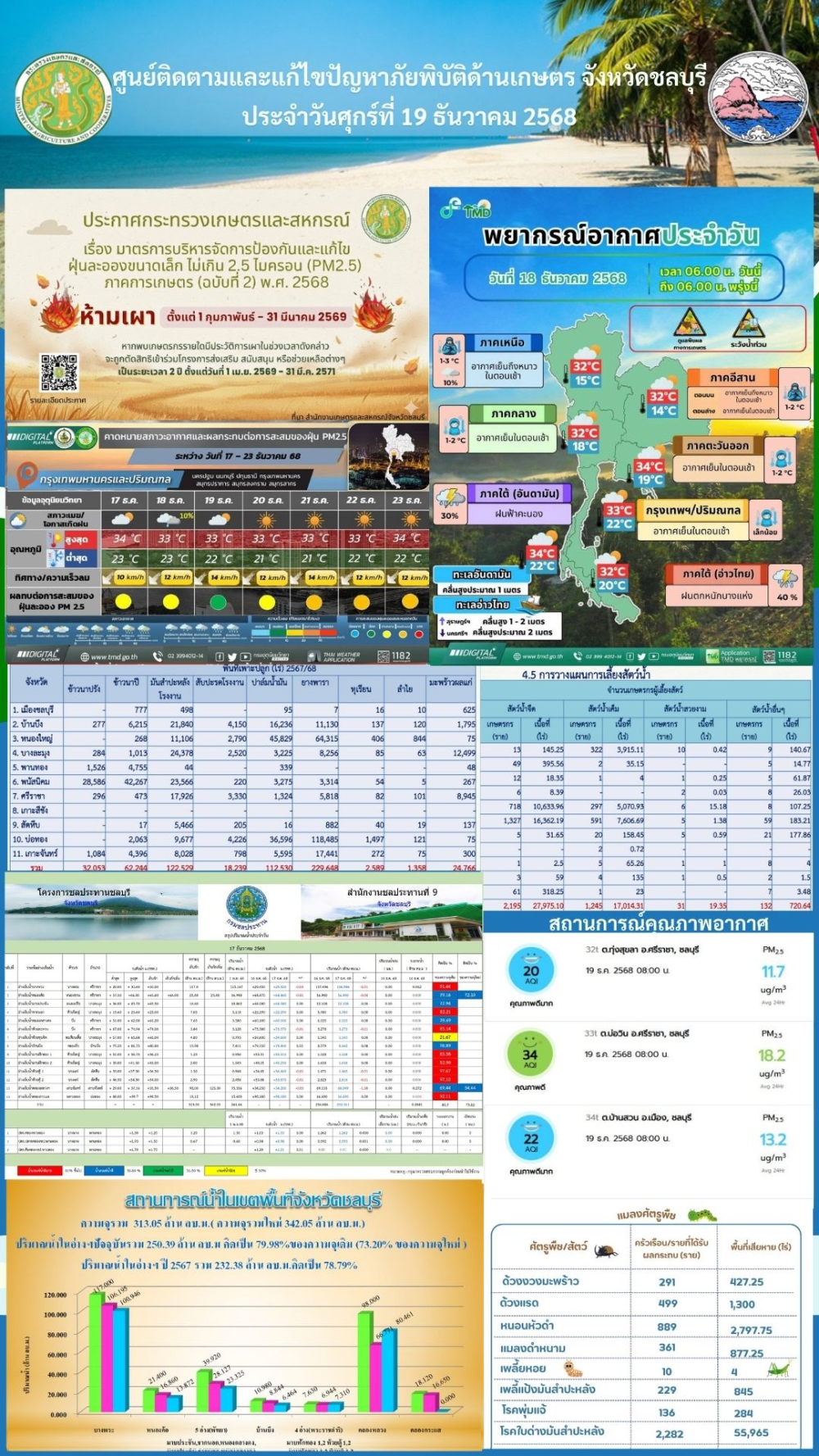 รายงานสถานการณ์ภัยพิบัติด้านการเกษตร 19 ธันวาคม 2568
