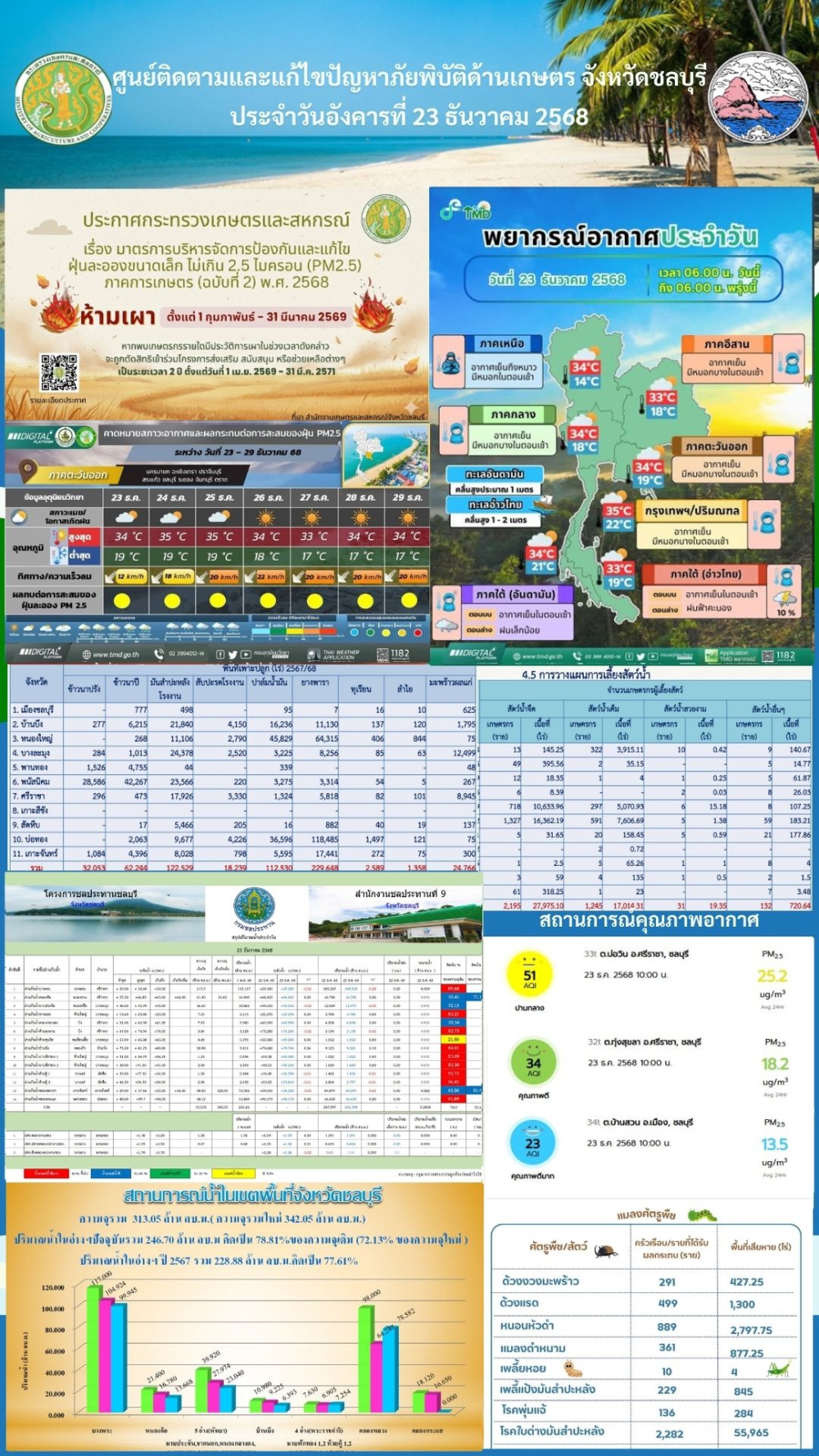 รายงานสถานการณ์ภัยพิบัติด้านการเกษตร 23 ธันวาคม 2568