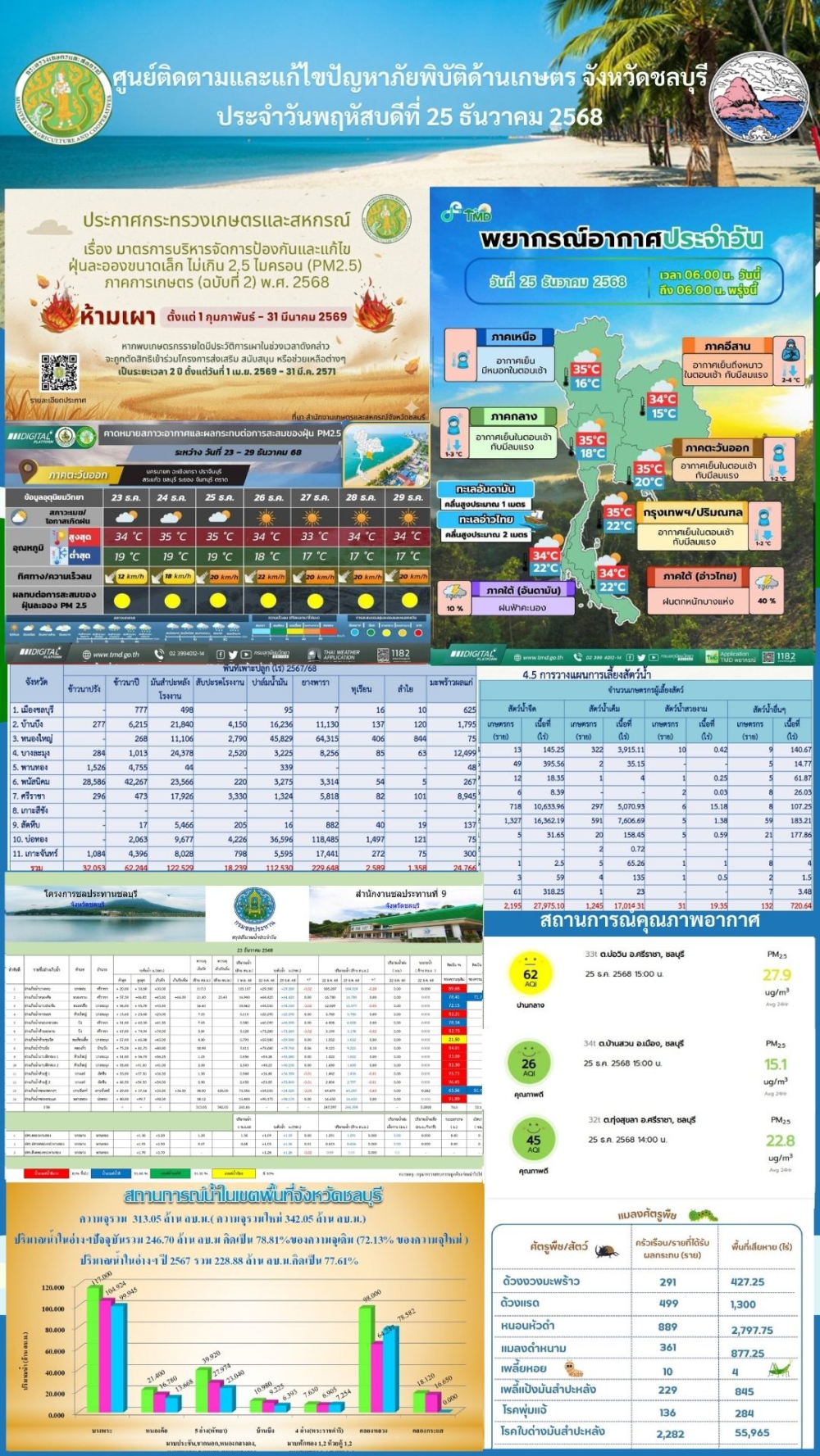 รายงานสถานการณ์ภัยพิบัติด้านการเกษตร 25 ธันวาคม 2568