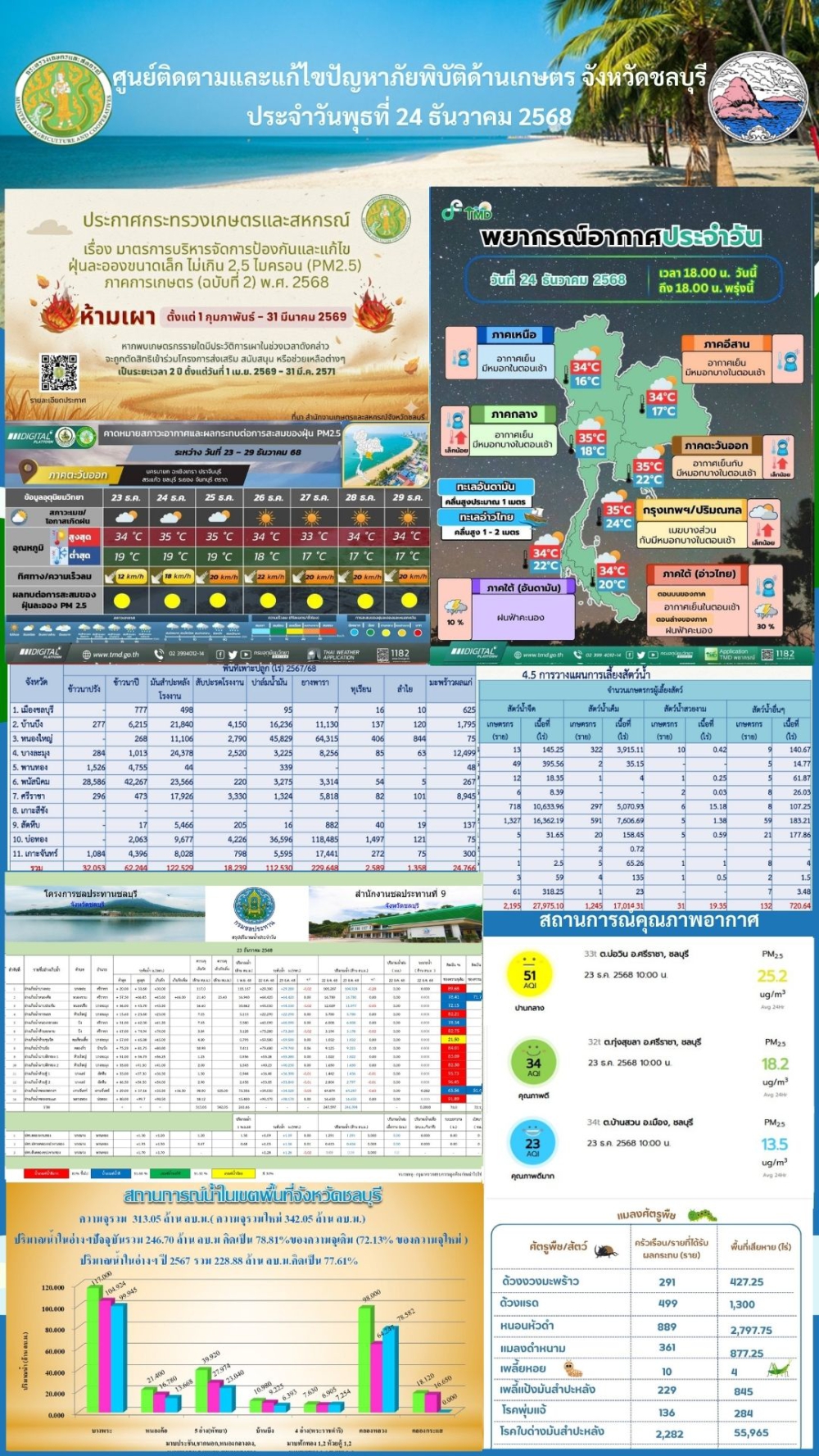 รายงานสถานการณ์ภัยพิบัติด้านการเกษตร 24 ธันวาคม 2568