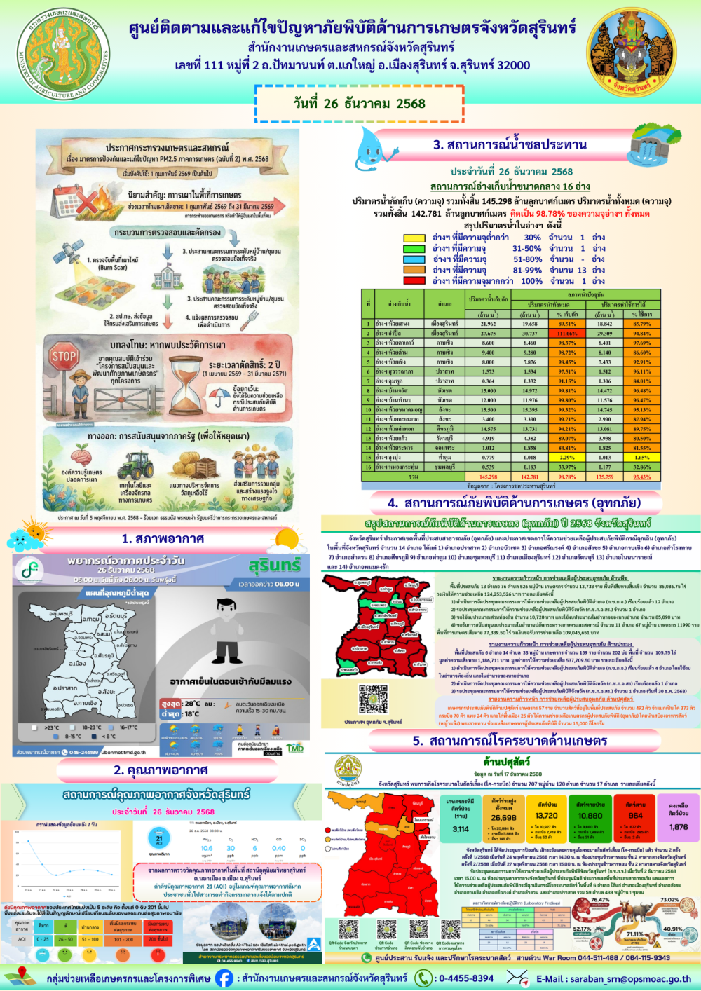 รายงานศูนย์ติดตามและแก้ไขปัญหาภัยพิบัติด้านการเกษตรจังหวัดสุรินทร์