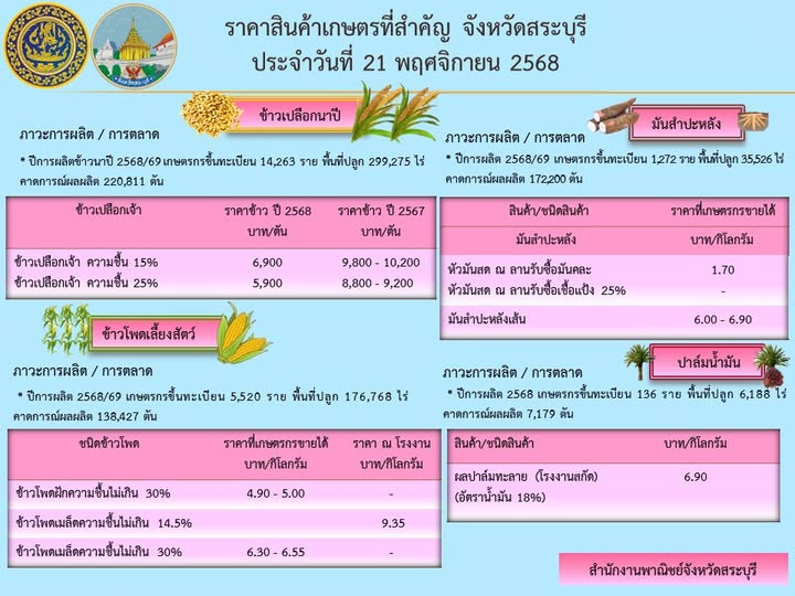 ราคาสินค้าเกษตรที่สำคัญ