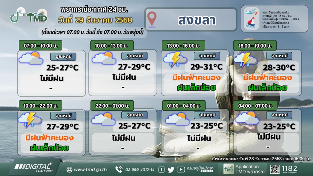 พยากรณ์อากาศภาคใต้ฝั่งตะวันออก