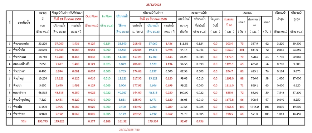 รายงานสถานการณ์น้ำประจำวันที่ 27 ธันวาคม 2568