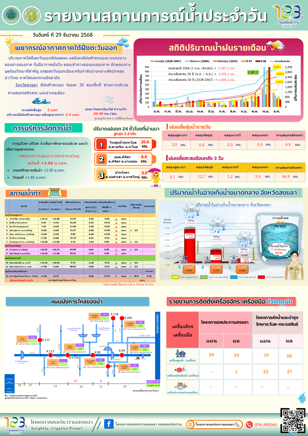 รายงานสถานการณ์น้ำ
