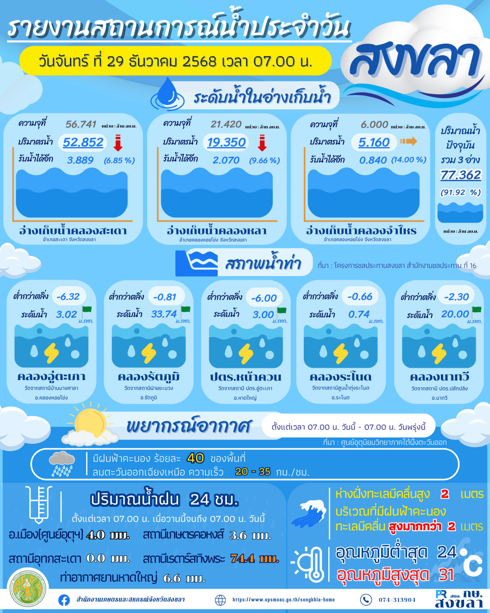 รายงานสถานการณ์น้ำ ประจำวันที่ 29 ธันวาคม 2568-1