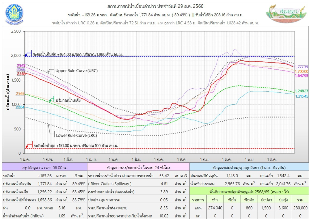 สถานการณ์น้ำเขื่อนลำปาว 29 ธันวาคม 2568