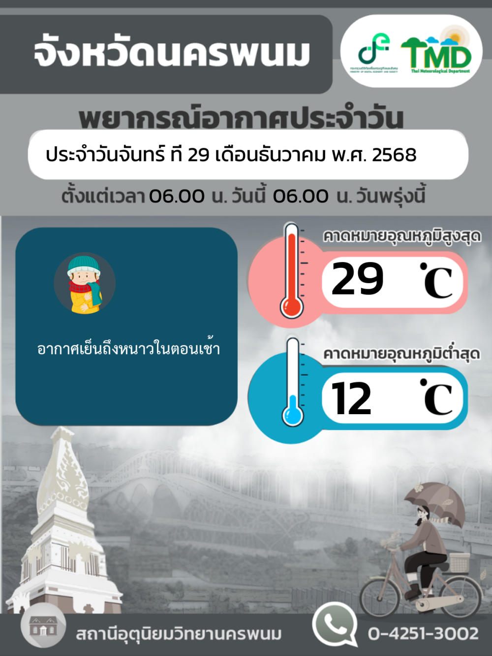 พยากรณ์อากาศประจำวันที่ 29 ธันวาคม 2568 จังหวัดนครพนม
