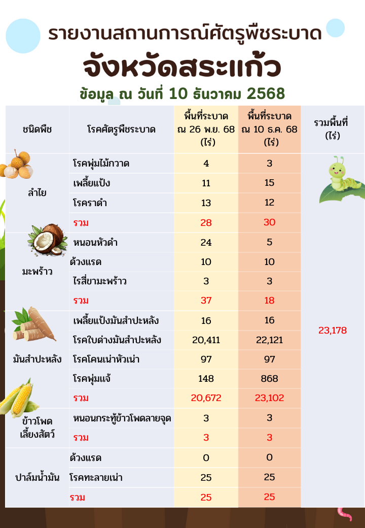 รายงานสถานการณ์ศัตรูพืชระบาด