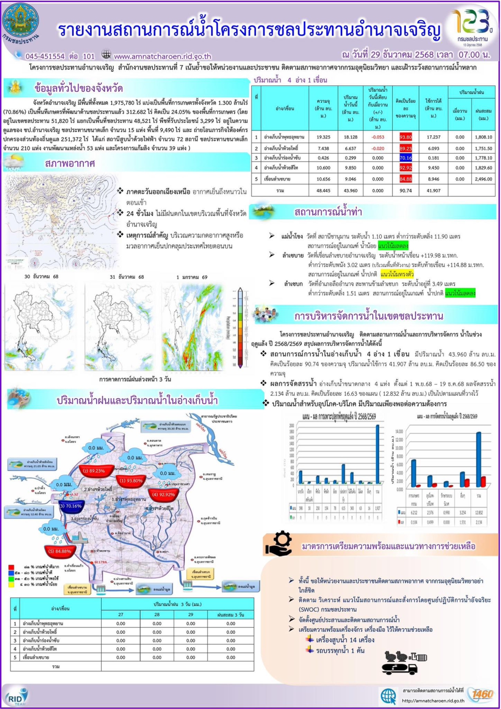 ข้อมูลสถานการณ์น้ำ