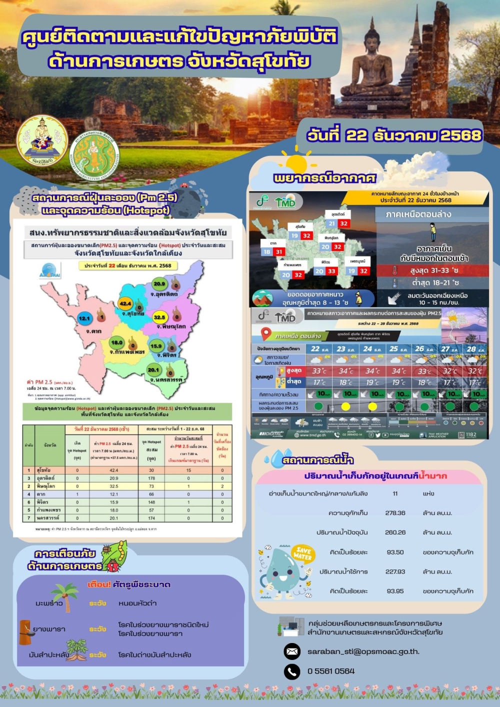 สถานการณ์ภัยพิบัติด้านการเกษตร ณ วันที่ 22 ธันวาคม 2568