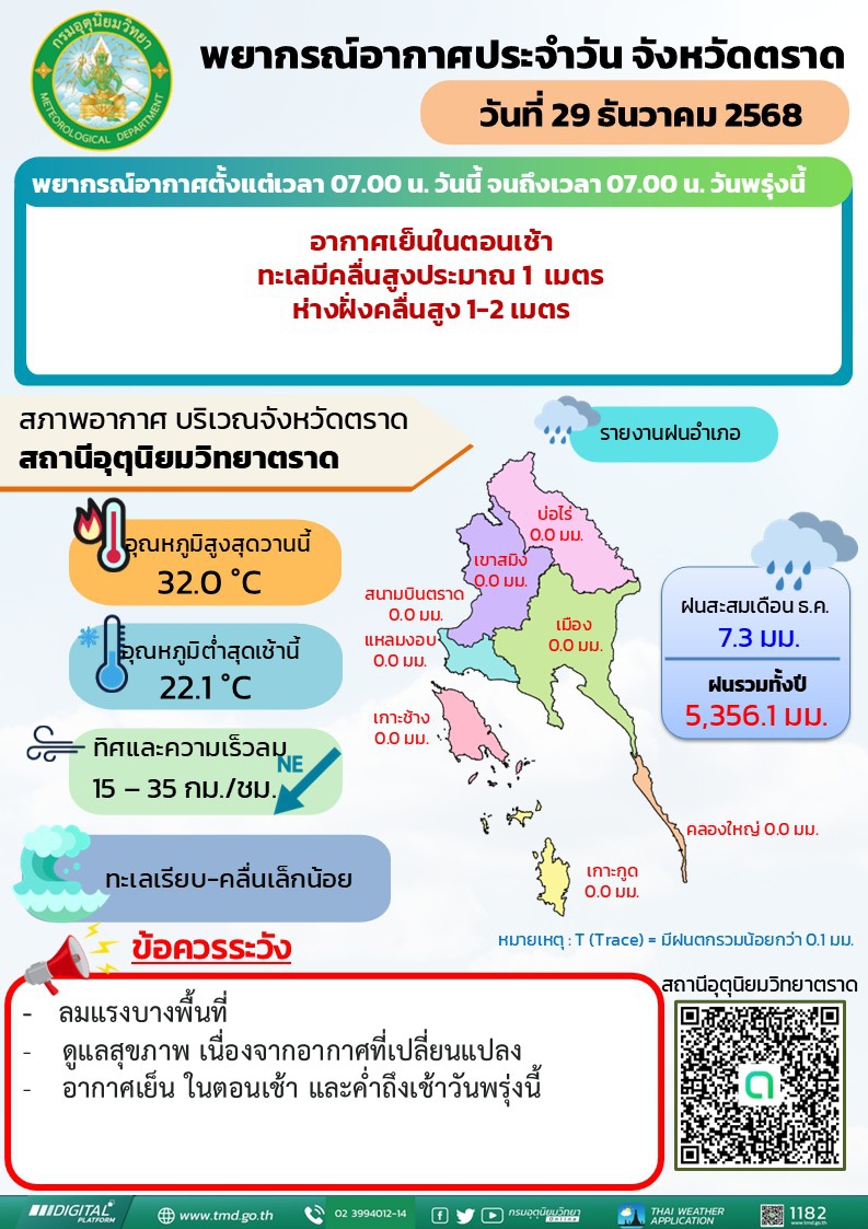 พยากรณ์อากาศประจำวันที่ 29 ธันวาคม 2568
