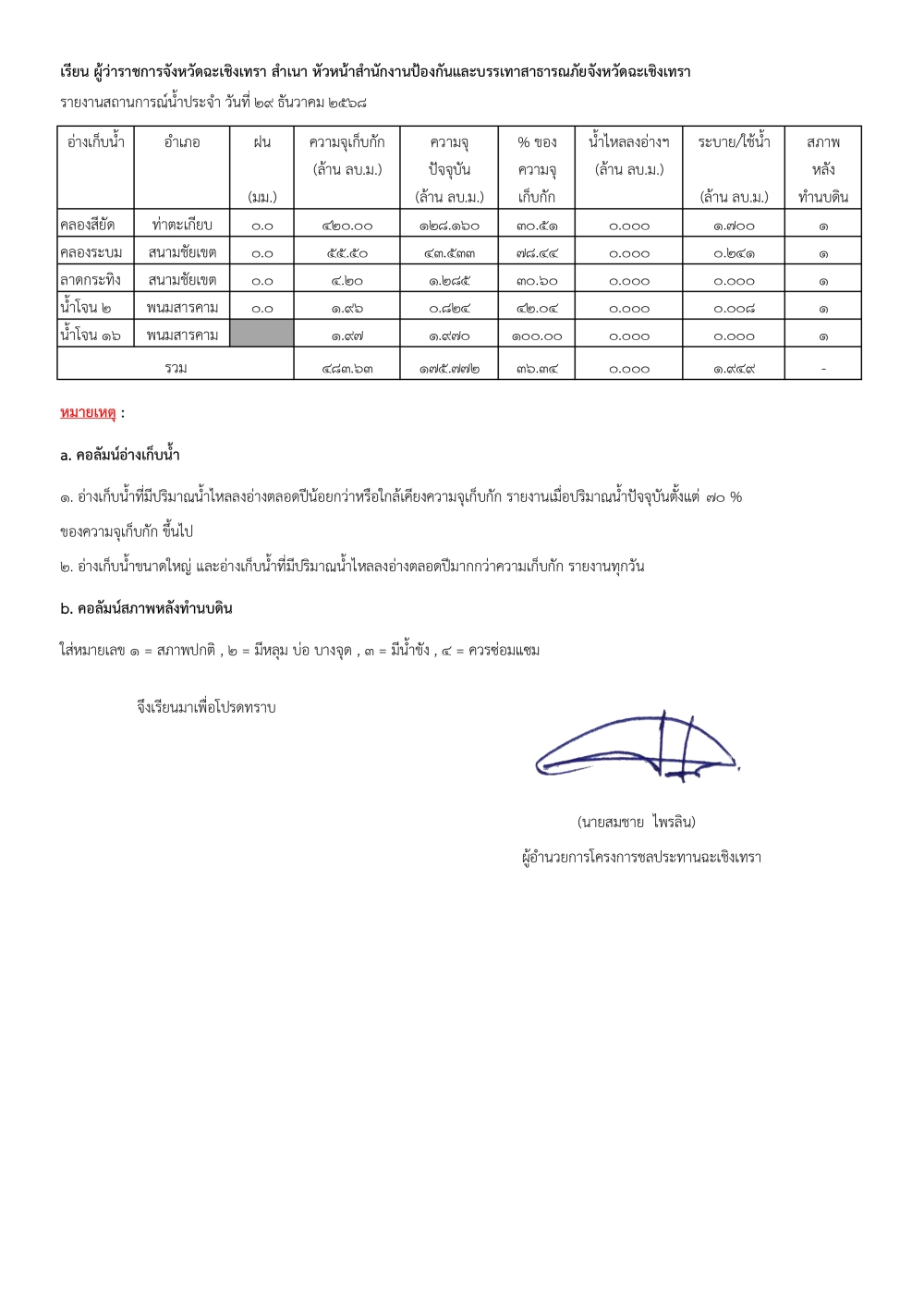 รายงานสถานการณ์น้ำประจำวันที่ 29 ธันวาคม​ 2568