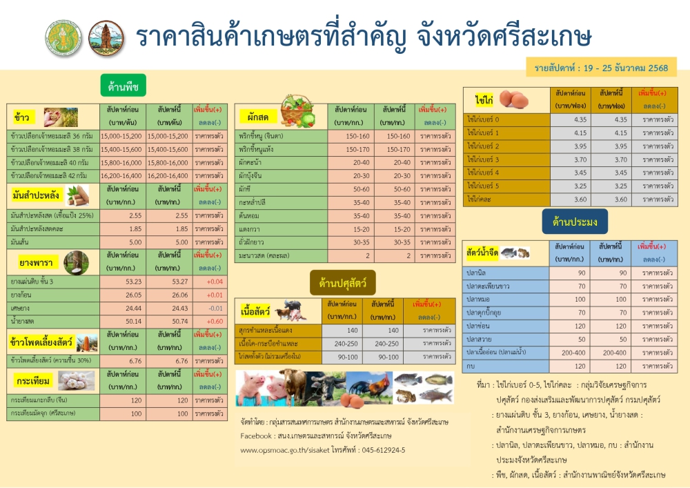 ราคาสินค้าเกษตรที่สำคัญจังหวัดศรีสะเกษ