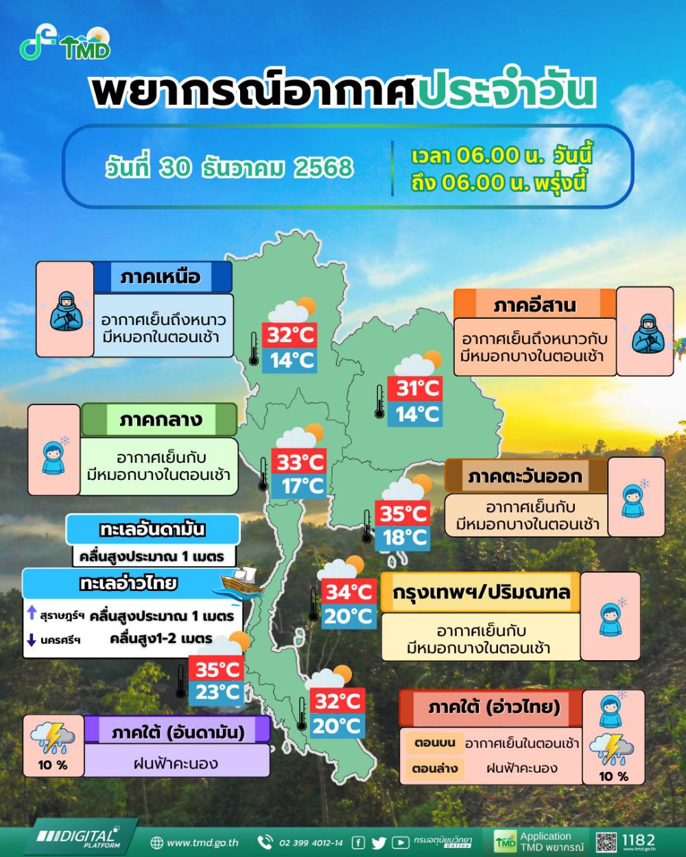 พยากรณ์อากาศประจำวันที่ 30 ธันวาคม 2568