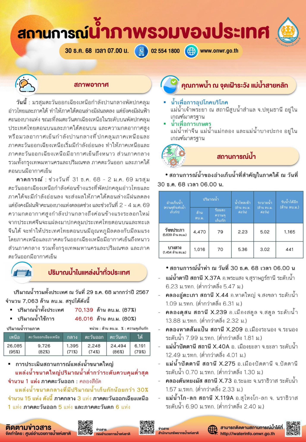 สถานการณ์น้ำภาพรวมของประเทศ ประจำวันที่ 30 ธันวาคม 2568