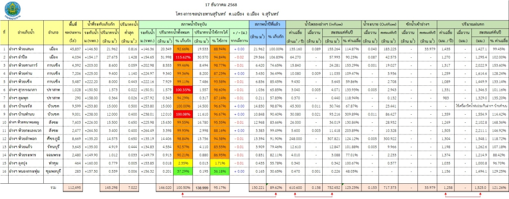 สถานการณ์น้ำจังหวัดสุรินทร์ ประจำวันที่ 17 ธันวาคม 2568